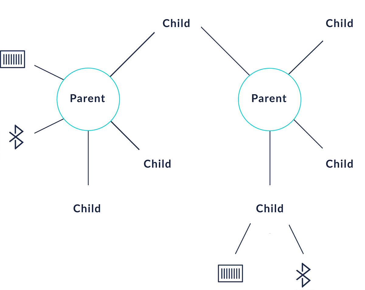 Parent Child Process